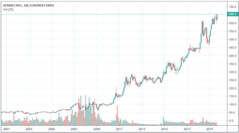 cours Hermes bourse